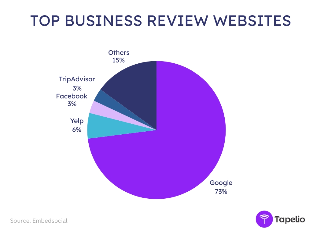 Chart of top business review websites according to usage